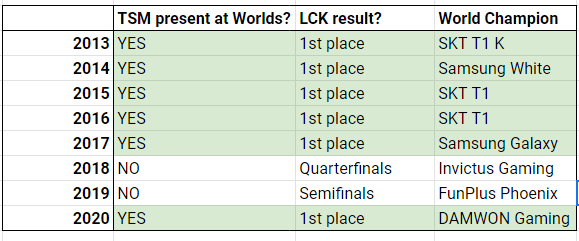 韩媒：TSM进世界赛的年份，LCK队伍便会夺冠