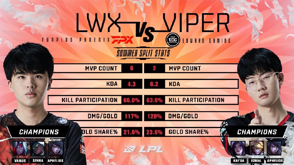 LPL官推发布赛事预热：Lwx vs Viper