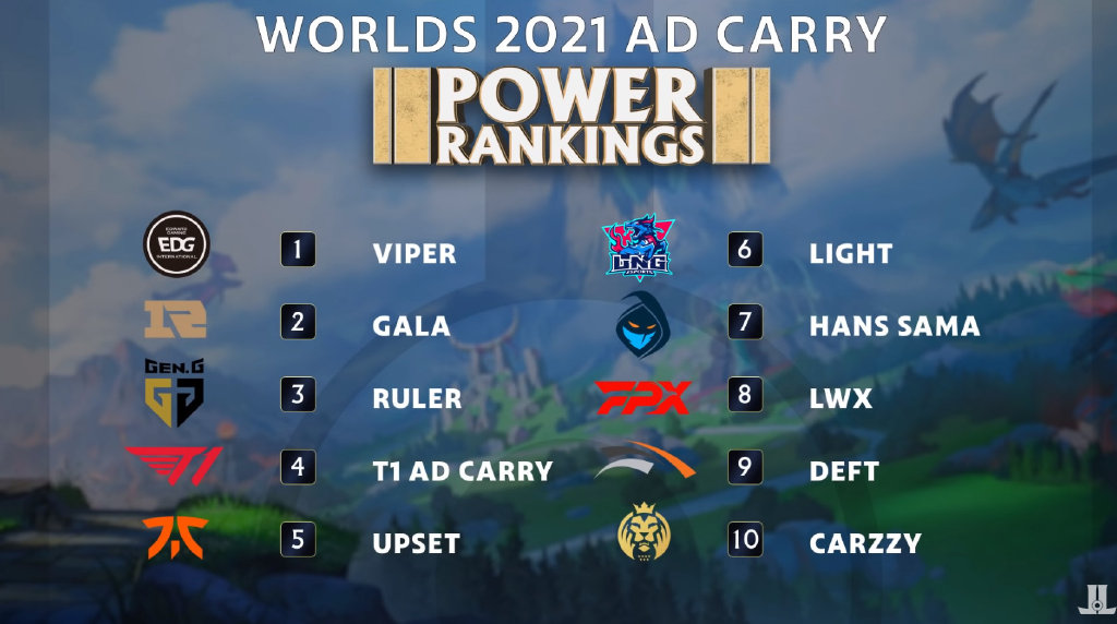 外媒发布2021全球总决赛AD选手排名：Viper位居榜首