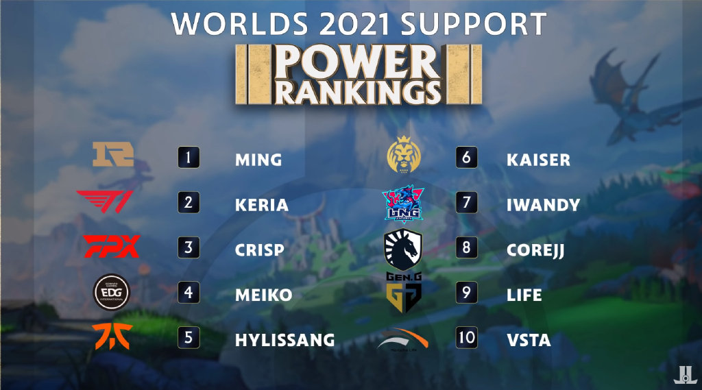 外媒发布2021全球总决赛辅助选手排名：Ming排名第一