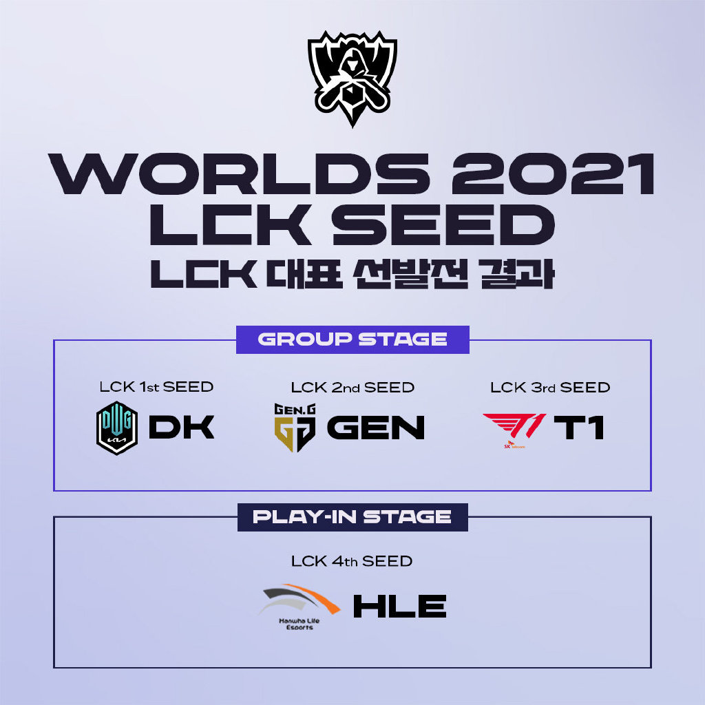 LCK官推公布S11出征队伍：DK、GEN、T1、HLE