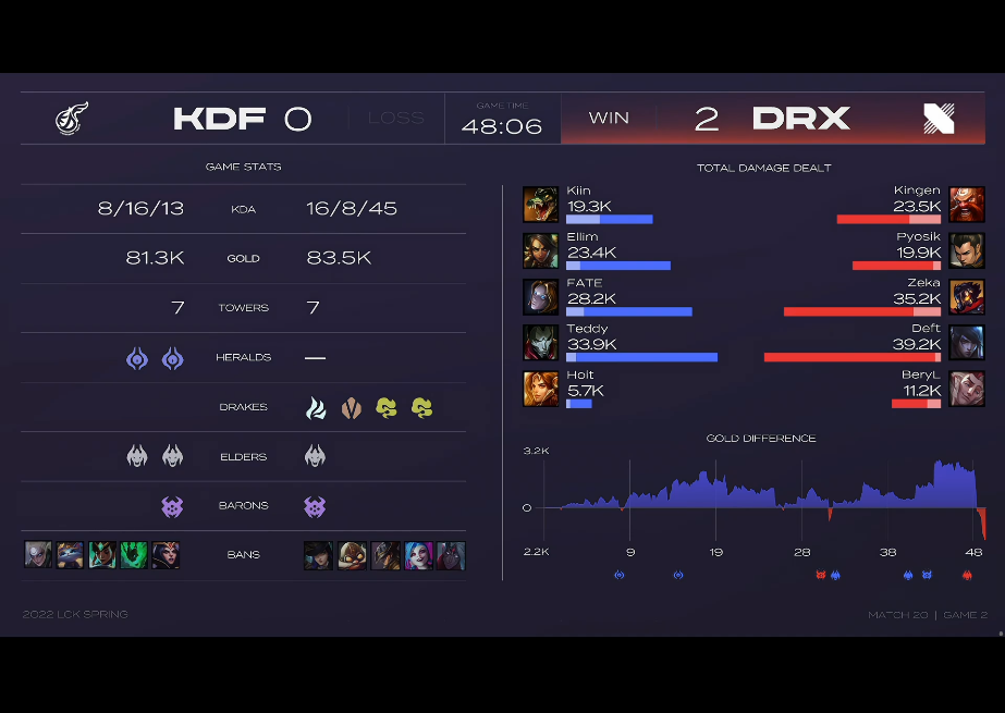 [战报] 功夫不负有心人 DRX终取赛季首胜