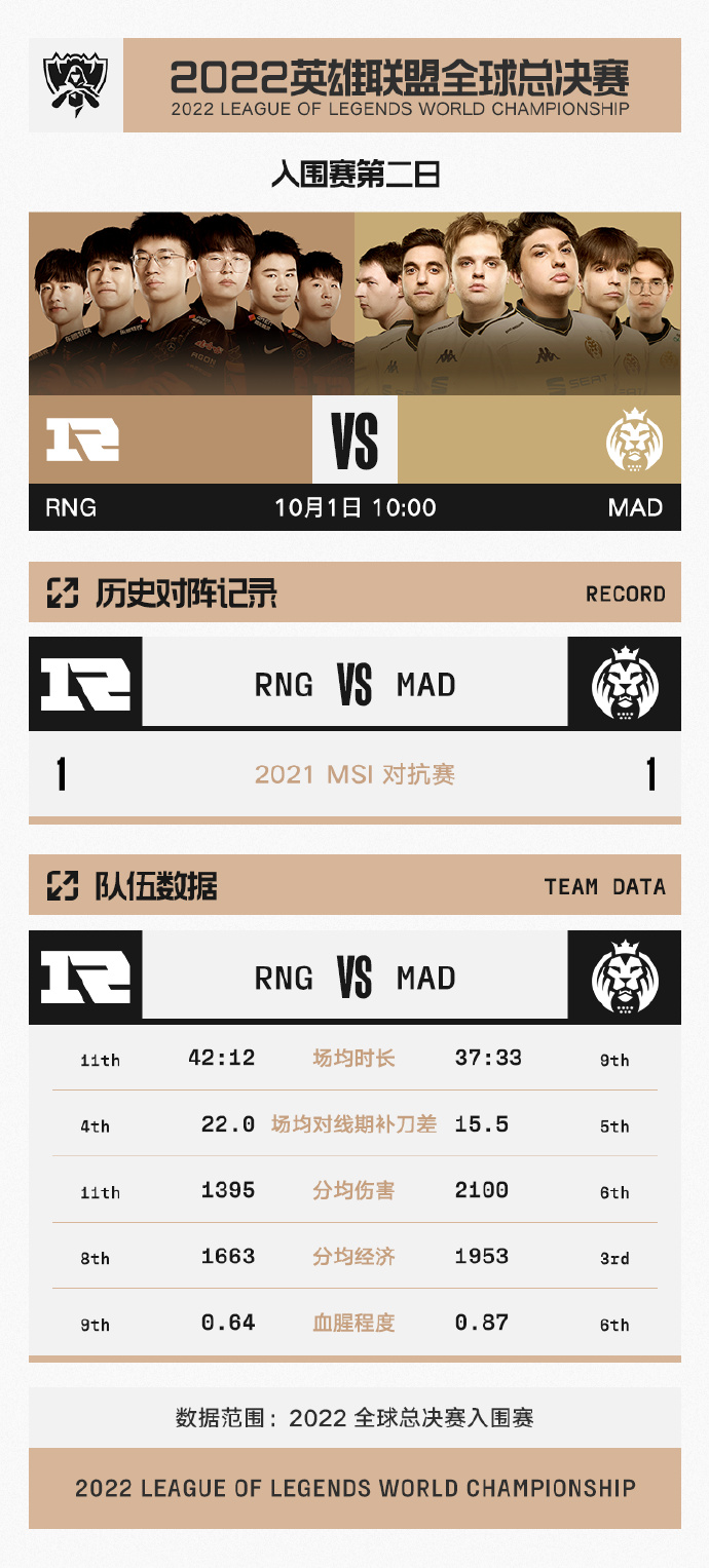 2022全球总决赛入围赛第二日数据前瞻：MAD vs RNG