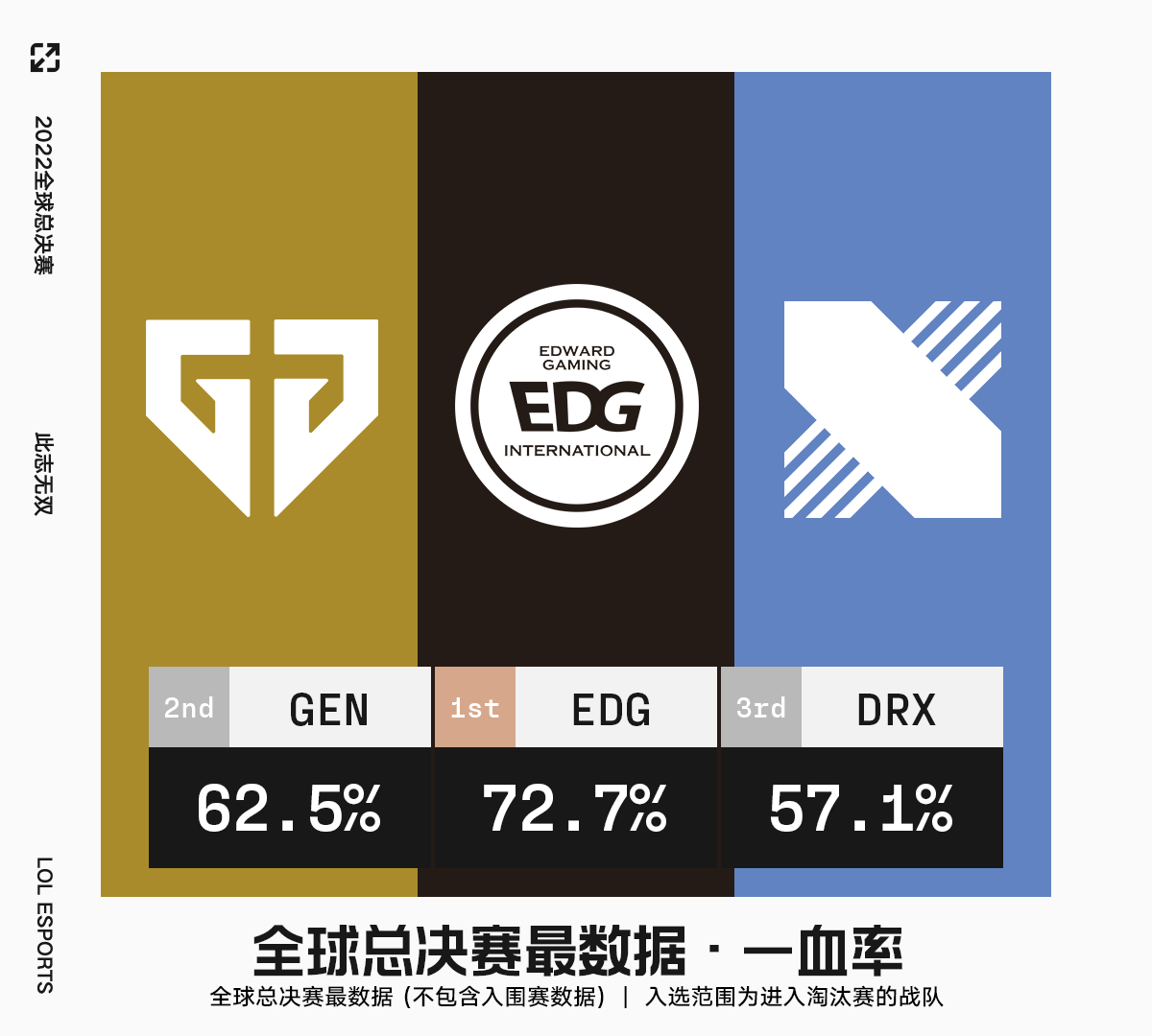 2022全球总决赛 战队&英雄最数据