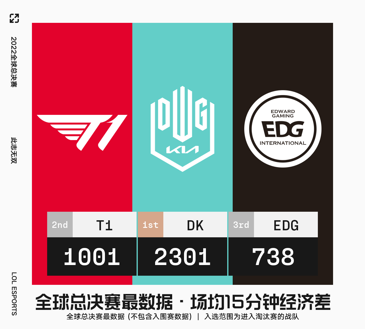 2022全球总决赛 战队&英雄最数据