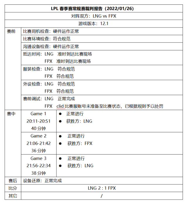 LPL裁判报告：JackeyLove以不正当理由拖延比赛进程