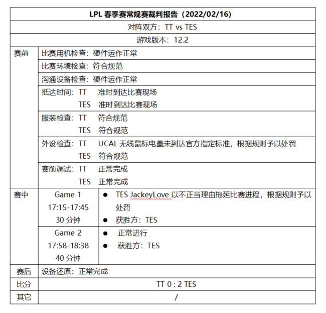 LPL裁判报告：JackeyLove以不正当理由拖延比赛进程