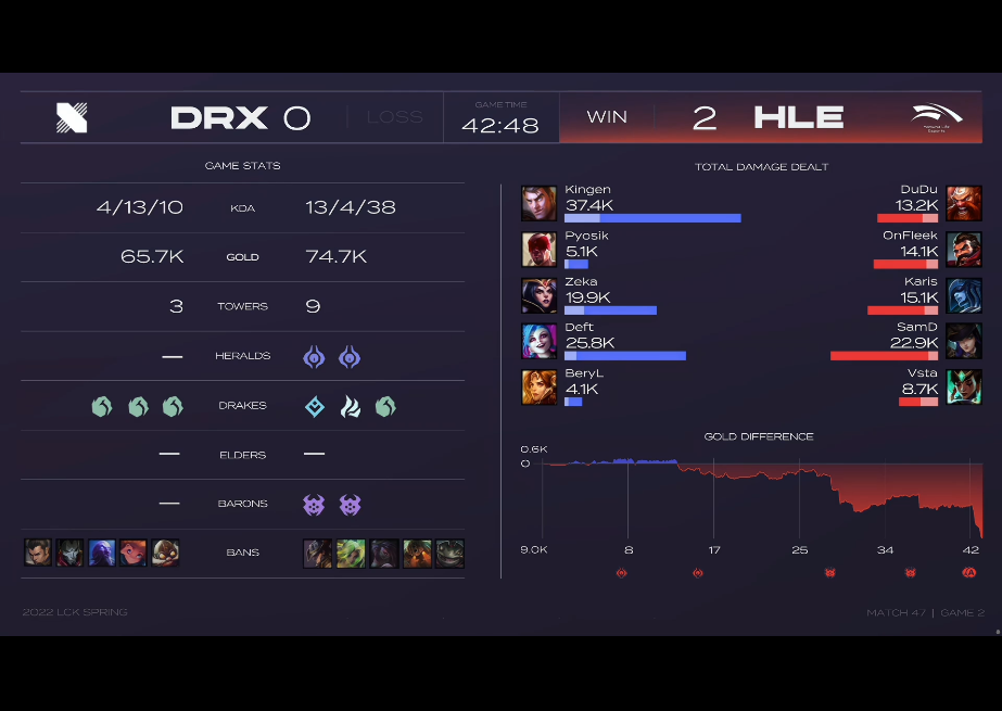 [战报] DRX连胜被断 HLE连下两城复仇成功