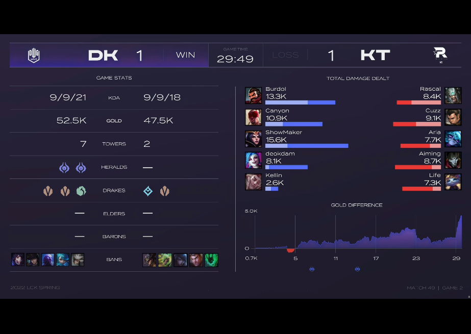 [战报] 纯种火龙魂助力赢下比赛 DK让一追二双杀KT