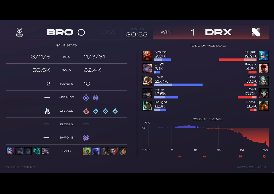 [战报] Deft2000杀收尾 DRX双杀BRO巩固排名