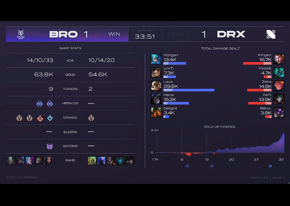 [战报] Deft2000杀收尾 DRX双杀BRO巩固排名