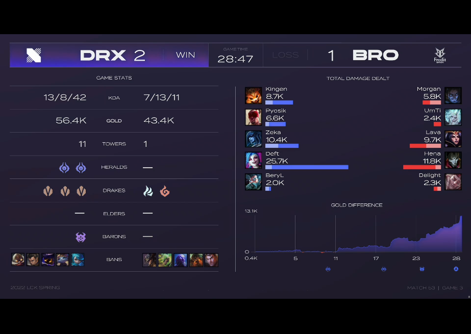 [战报] Deft2000杀收尾 DRX双杀BRO巩固排名