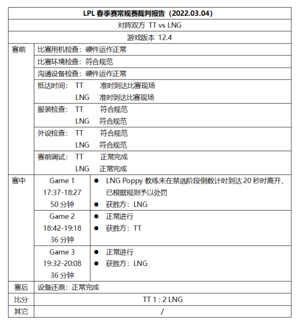 LPL裁判报告：Jiejie、Uzi因着装不合规被处罚