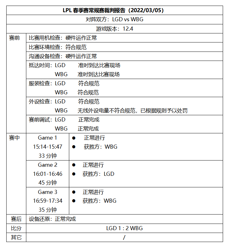 LPL裁判报告：Jiejie、Uzi因着装不合规被处罚