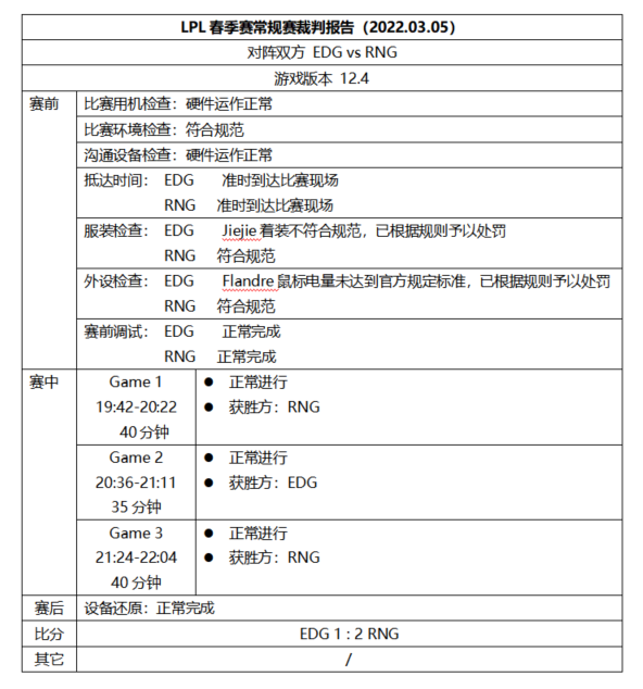 LPL裁判报告：Jiejie、Uzi因着装不合规被处罚