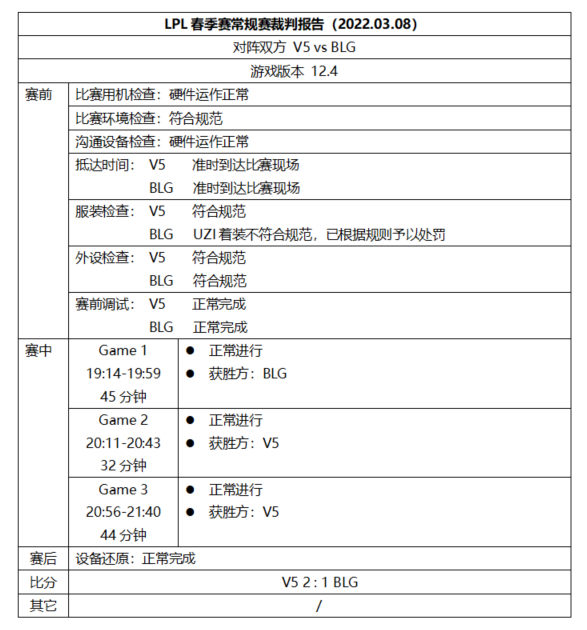 LPL裁判报告：Jiejie、Uzi因着装不合规被处罚