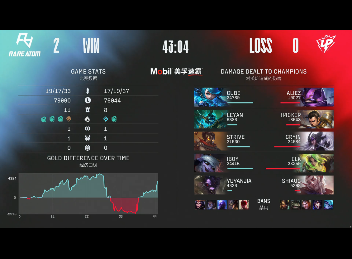 [战报] 全队发挥出色 RA2:0赢下比赛