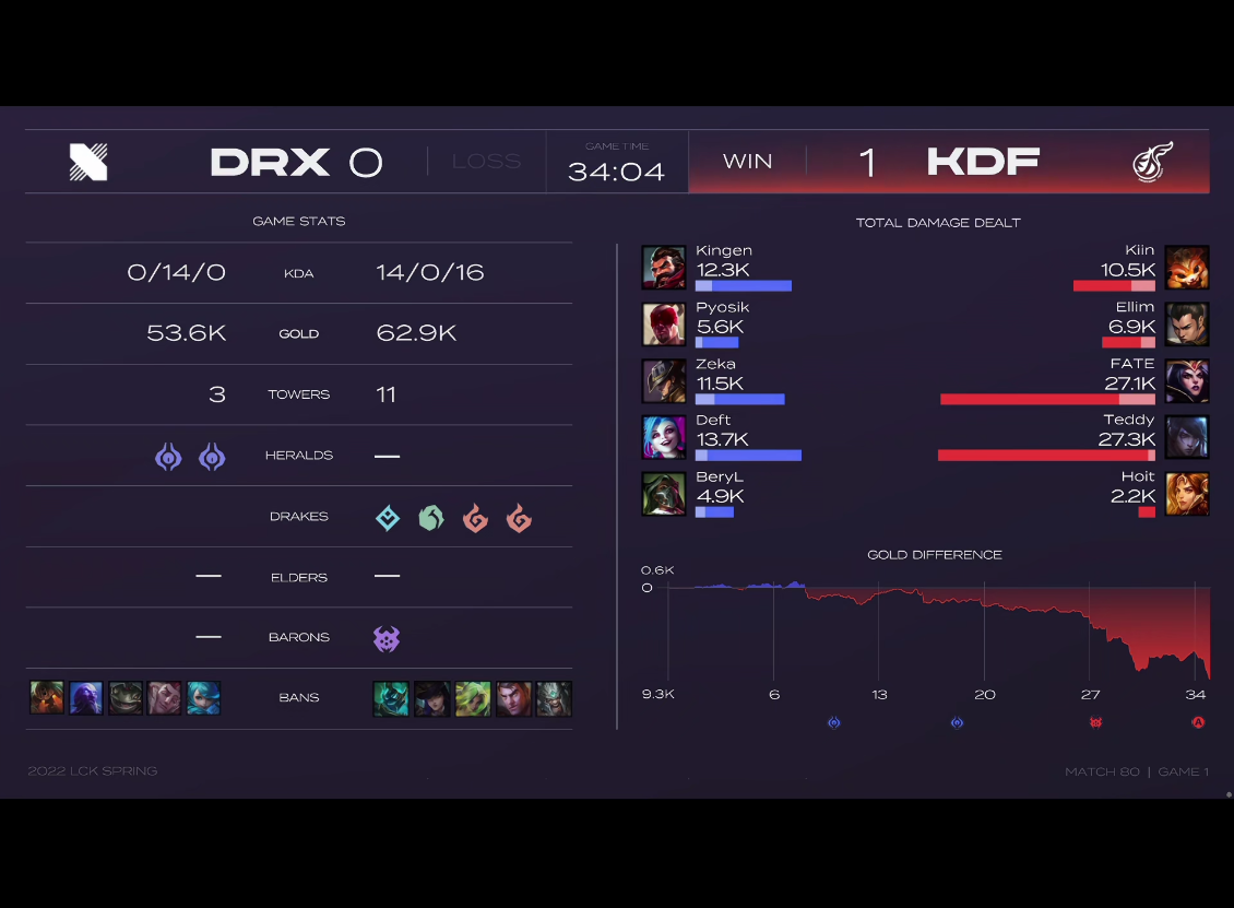 [战报] DRX让一追二拿下比赛