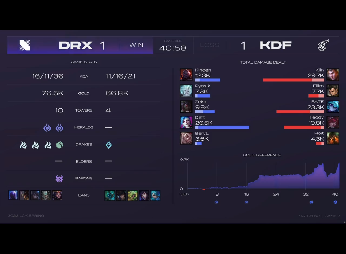 [战报] DRX让一追二拿下比赛