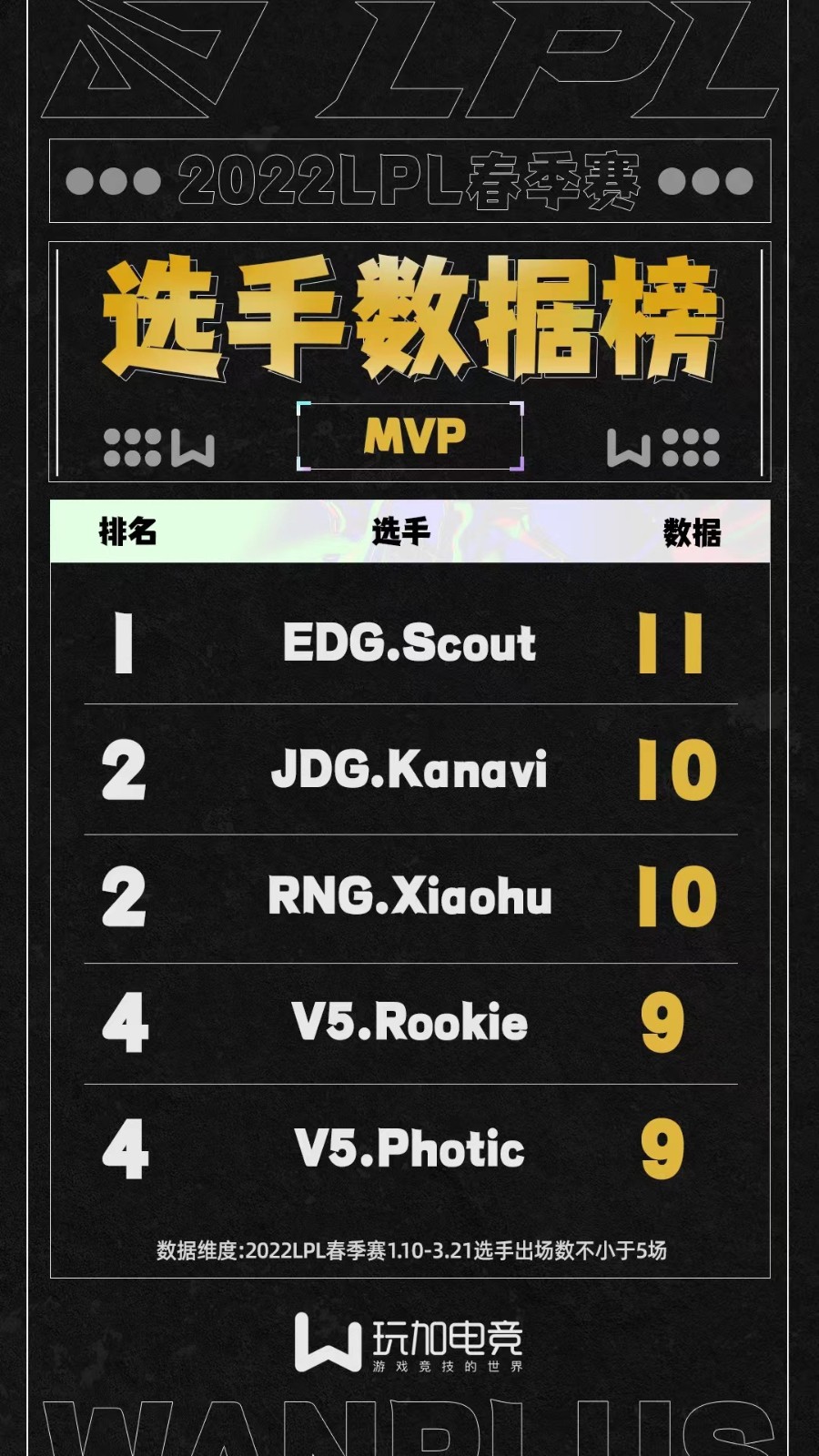 [玩加出品] 春季赛MVP数据榜：Scout位居榜首