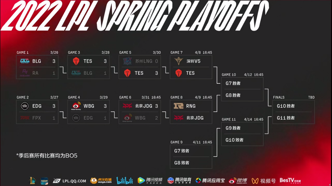 今日赛果以及后续赛程：恭喜JDG拿下胜利！