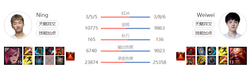 数据故事：蔚时隔988天再登LPL赛场