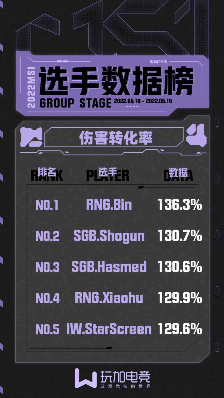 [玩加出品] MSI小组赛数据榜：RNG选手包揽场均击杀榜前三