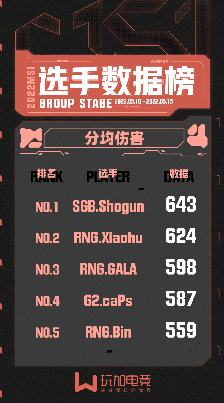 [玩加出品] MSI小组赛数据榜：RNG选手包揽场均击杀榜前三