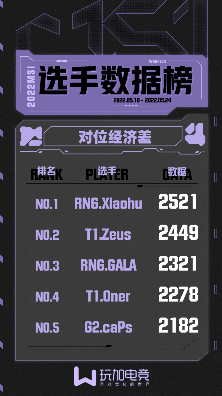 2022MSI选手数据榜：RNG选手多项数据位列第一