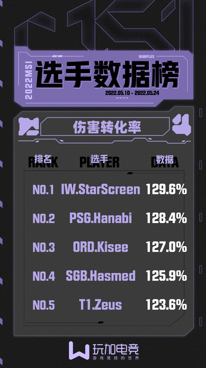 2022MSI选手数据榜：RNG选手多项数据位列第一