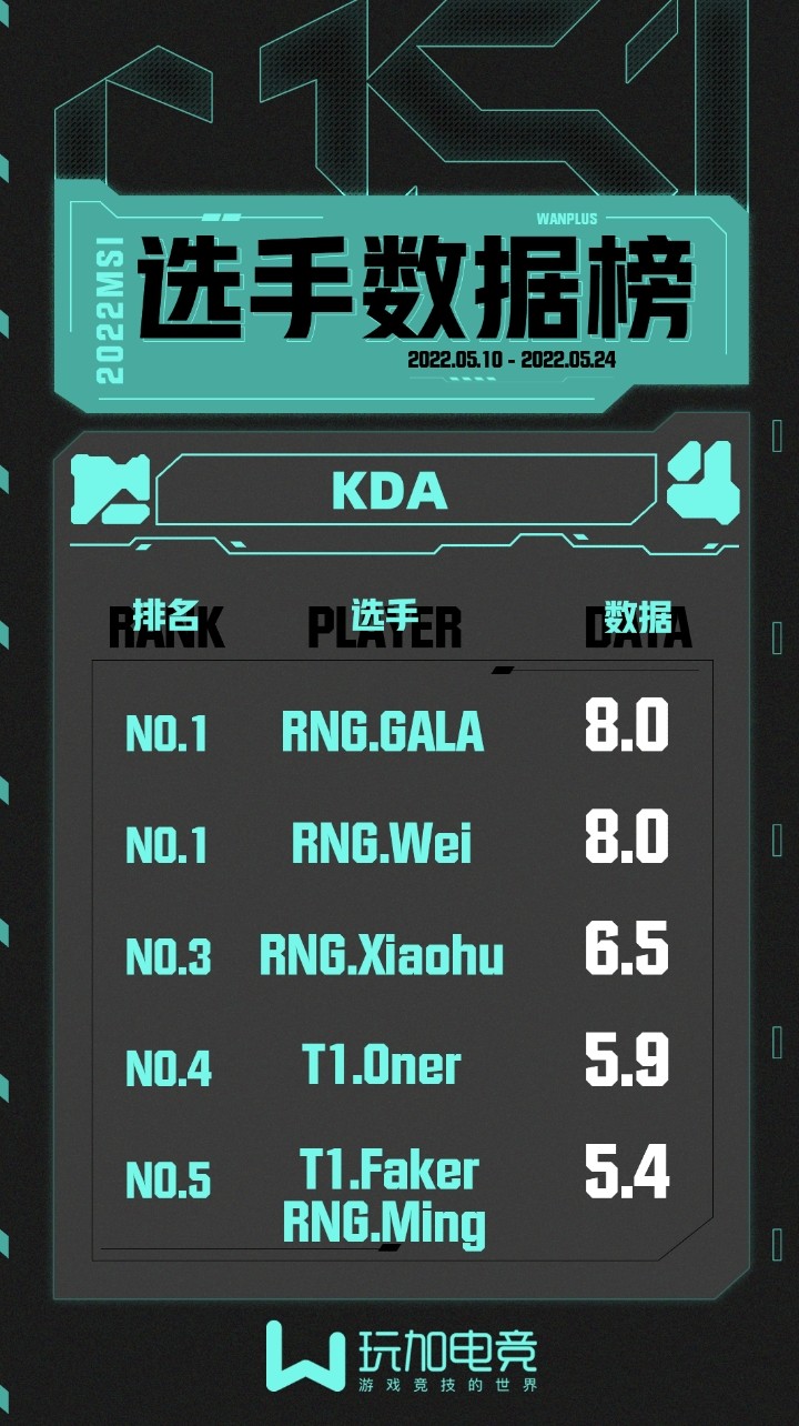 2022MSI选手数据榜：RNG选手多项数据位列第一