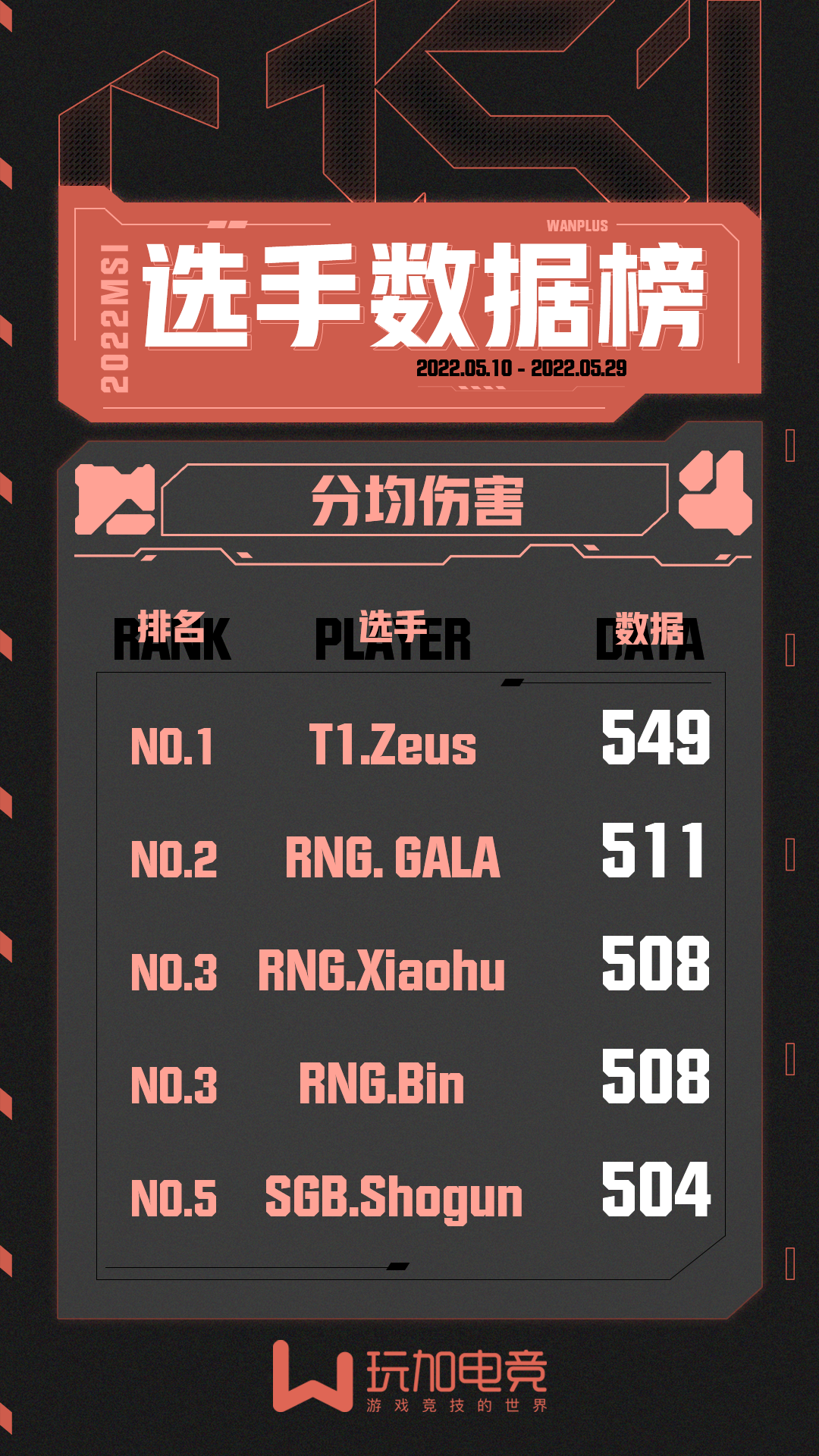2022MSI选手数据榜：RNG选手包揽KDA榜单前四