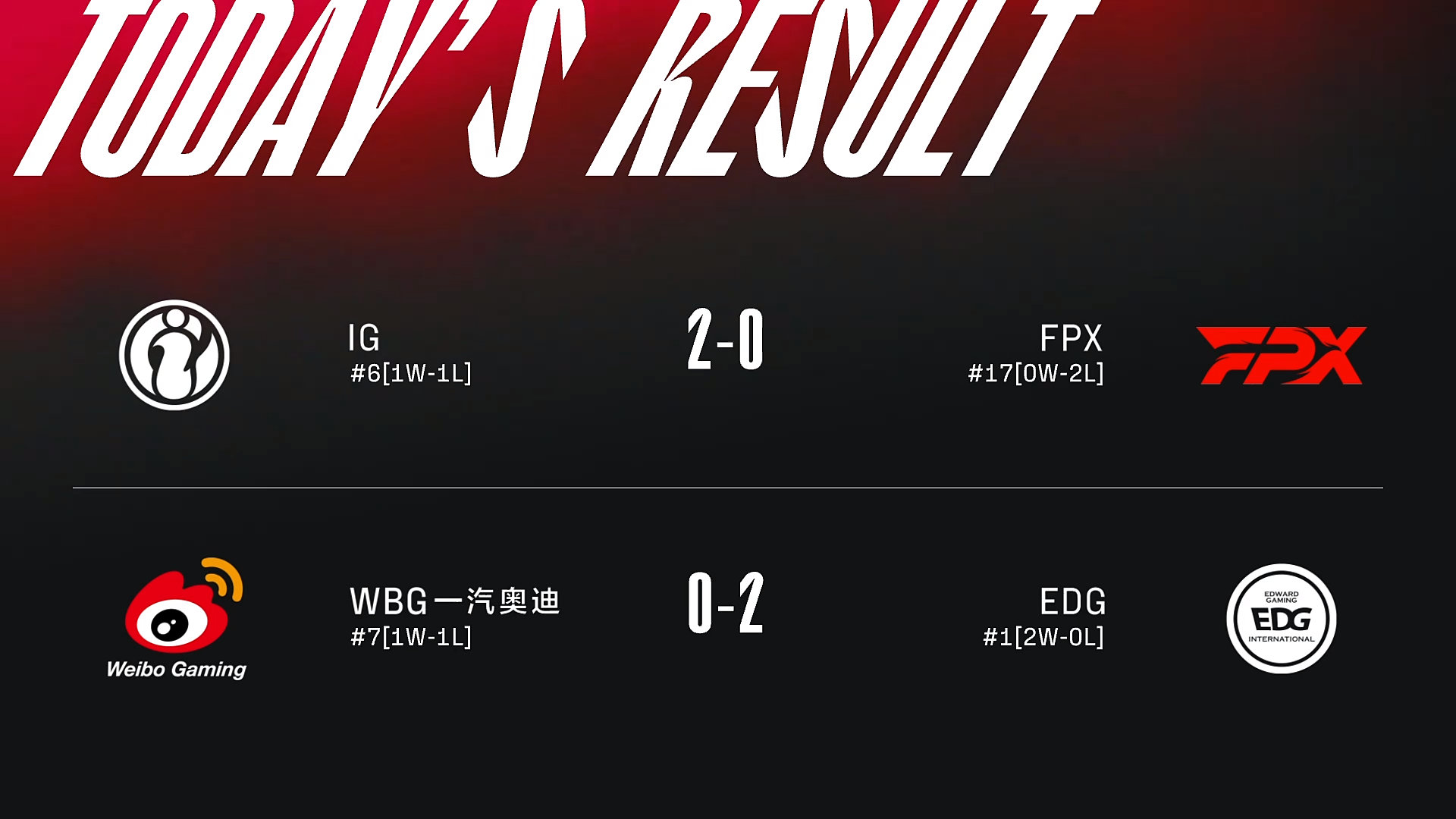 今日赛果、积分情况以及明日赛程：恭喜IG、EDG