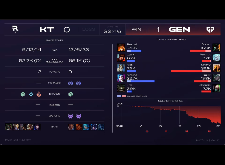 [战报] 火箭轰击统治战局 GEN2-0战胜KT