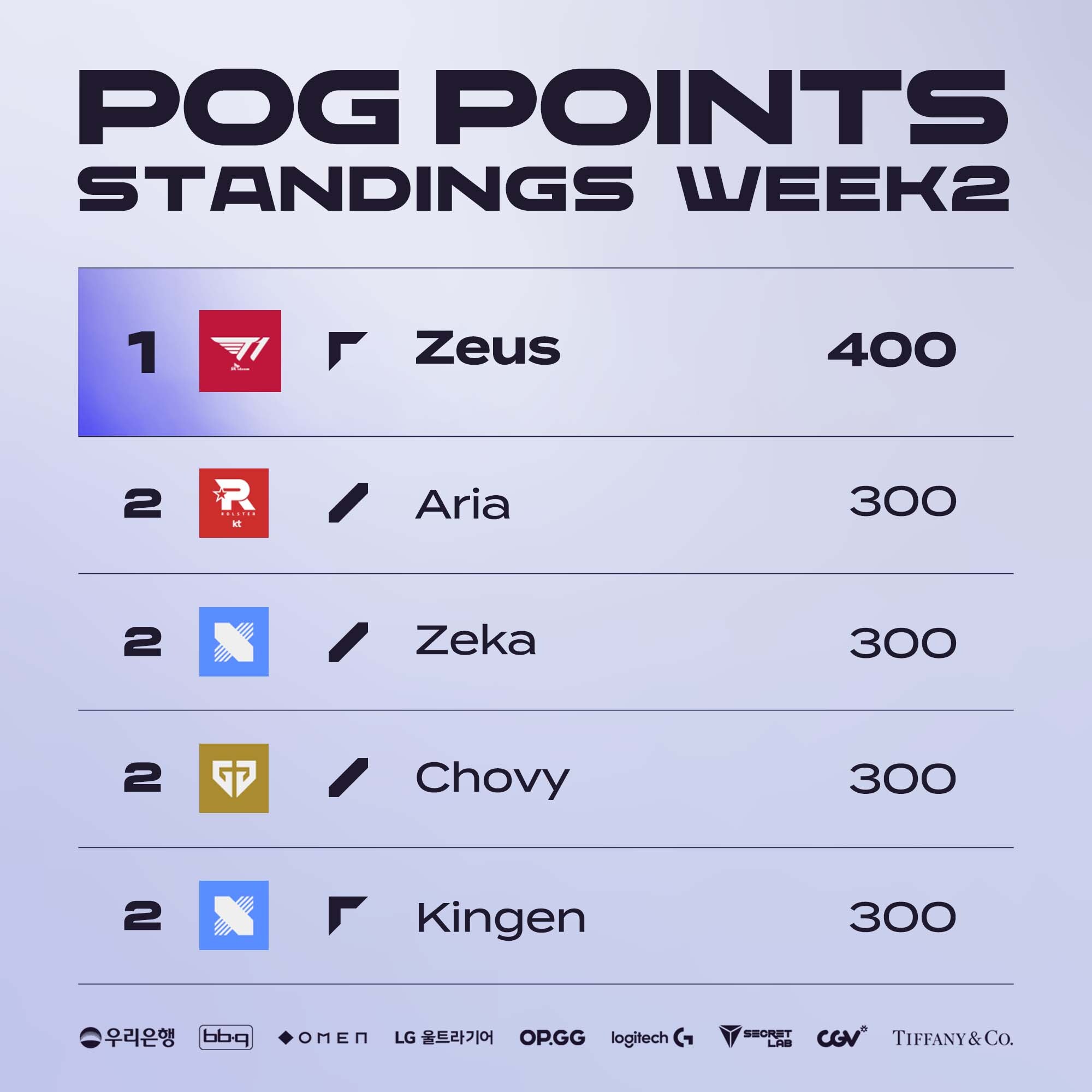 LCK第二周积分榜&POG排行榜：Zeus位列POG榜首