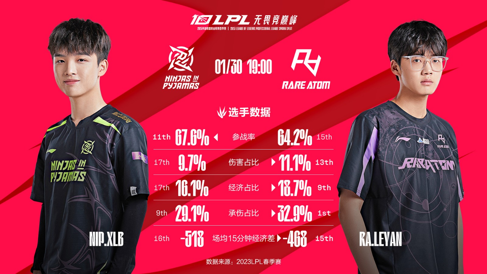 今日数据前瞻：RA vs NIP