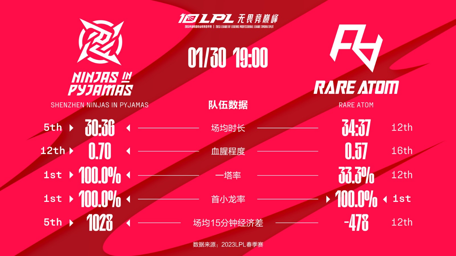 今日数据前瞻：RA vs NIP