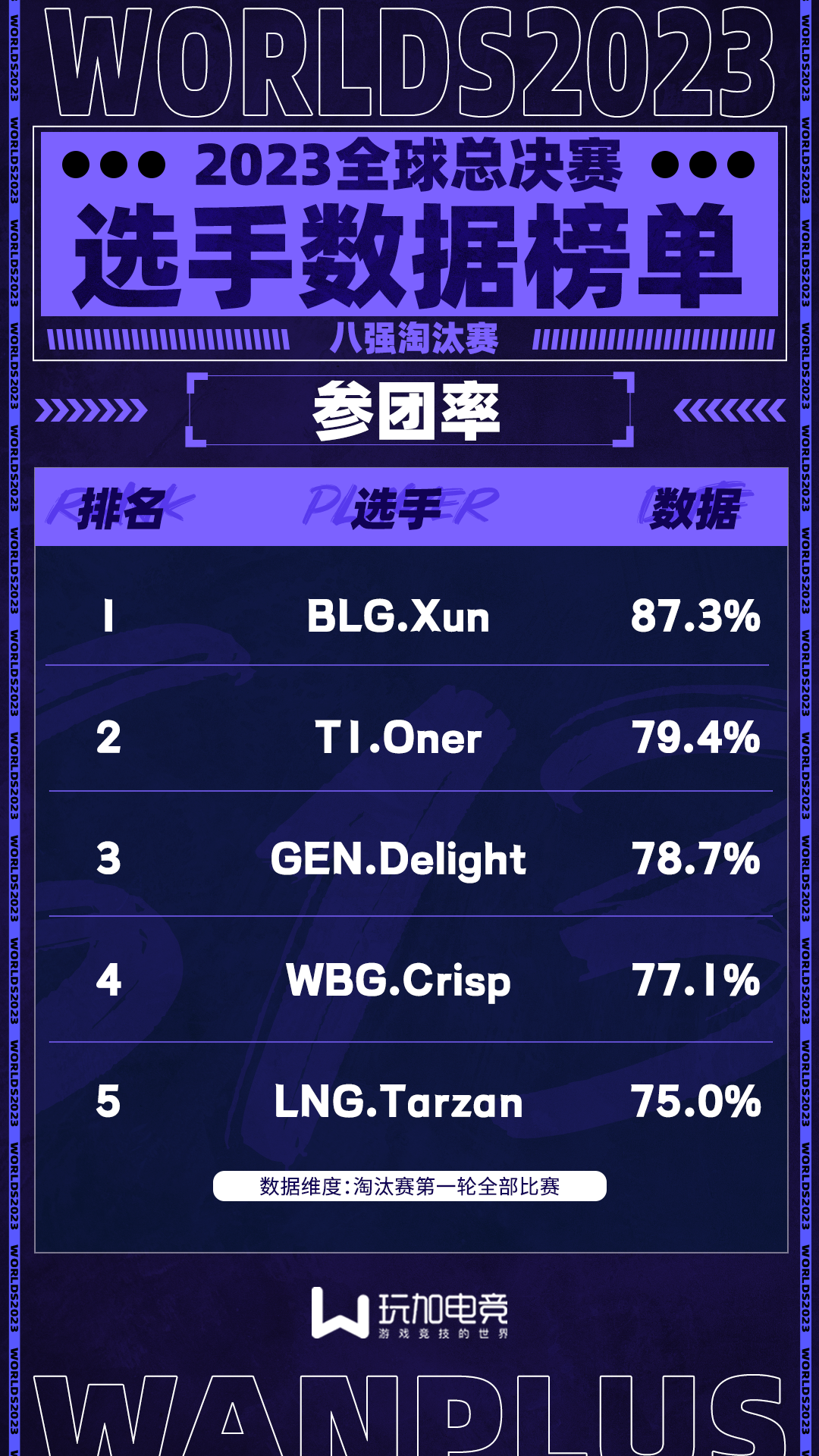 2023全球总决赛淘汰赛选手数据榜：Crisp排名KDA第一