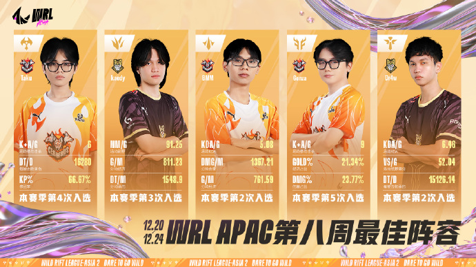 【WRL APAC第八周最佳阵容&MVP】新鲜出炉！