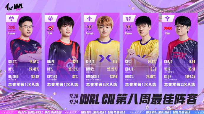 【WRL CN第八周最佳阵容&MVP】新鲜出炉！