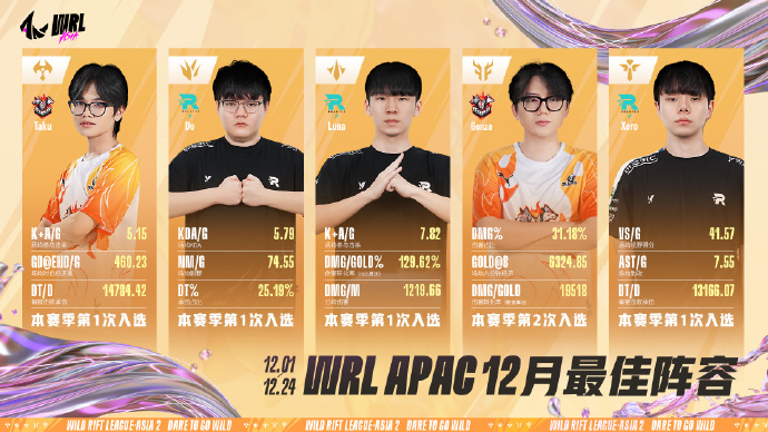 【WRL APAC12月最佳阵容&MVP】新鲜出炉！