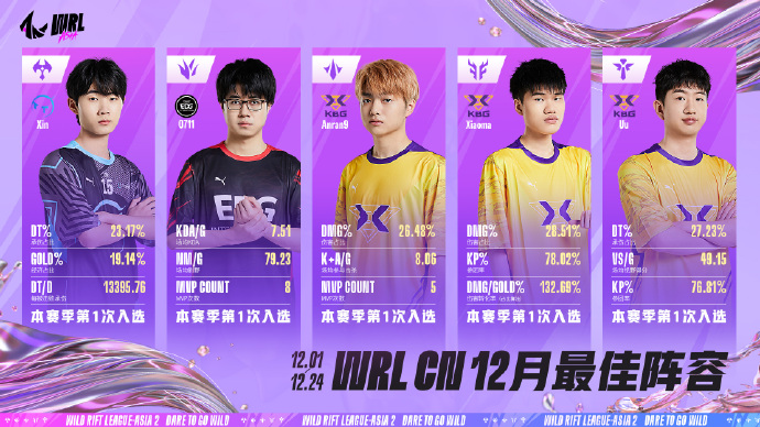 【WRL CN12月最佳阵容&MVP】新鲜出炉！