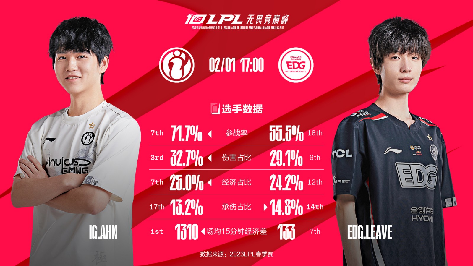 今日数据前瞻：IG vs EDG