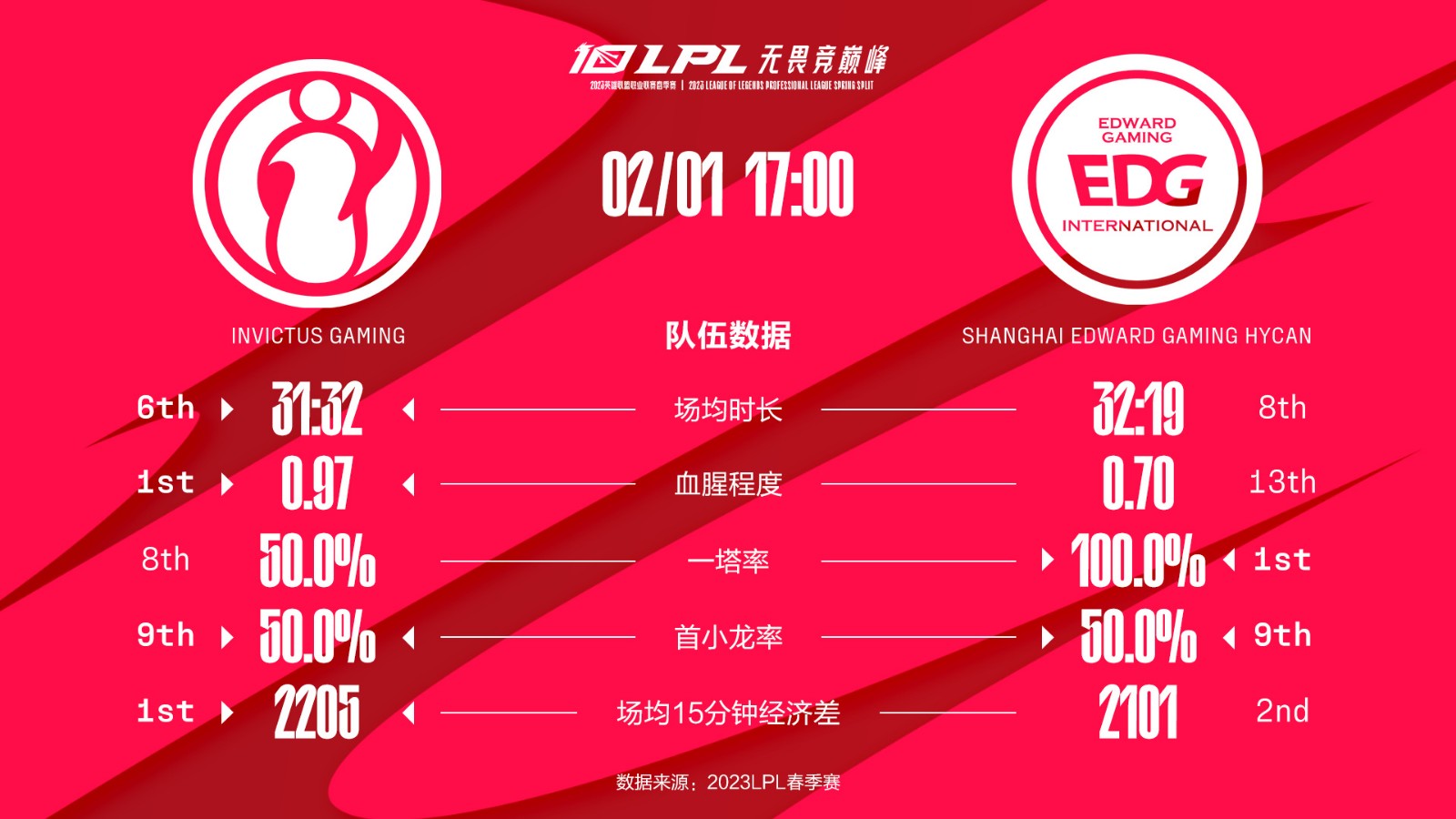 今日数据前瞻：IG vs EDG