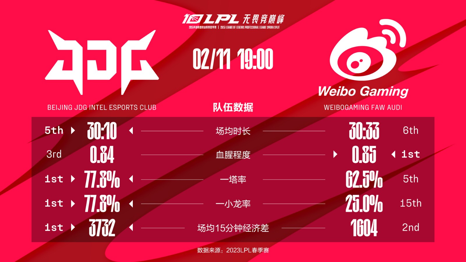 今日数据前瞻：JDG vs WBG