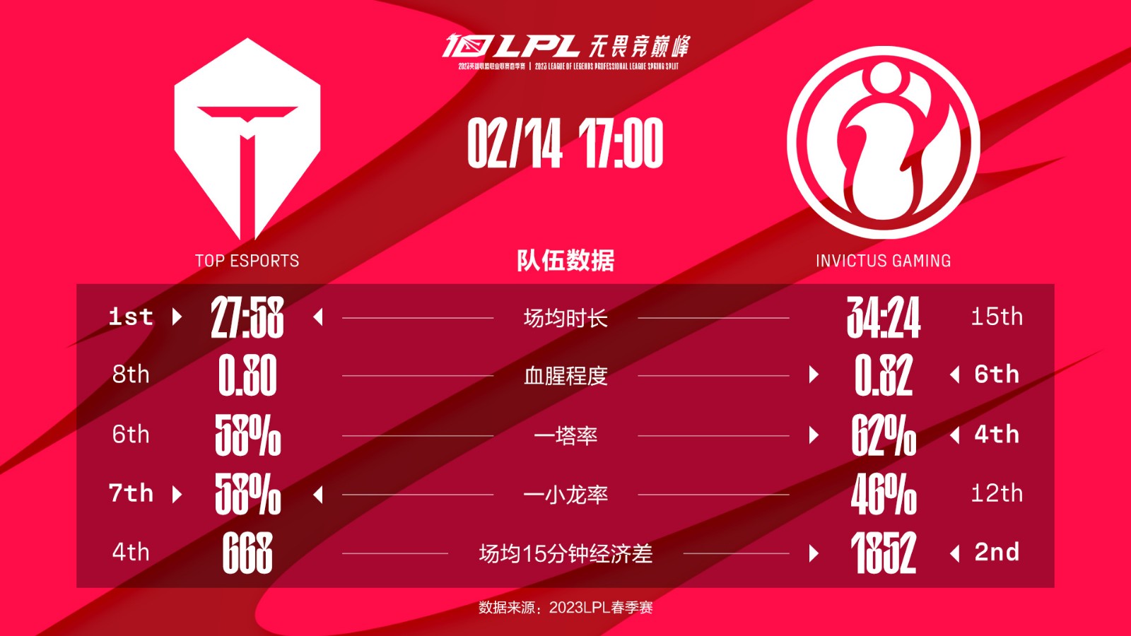 今日数据前瞻：TES vs IG