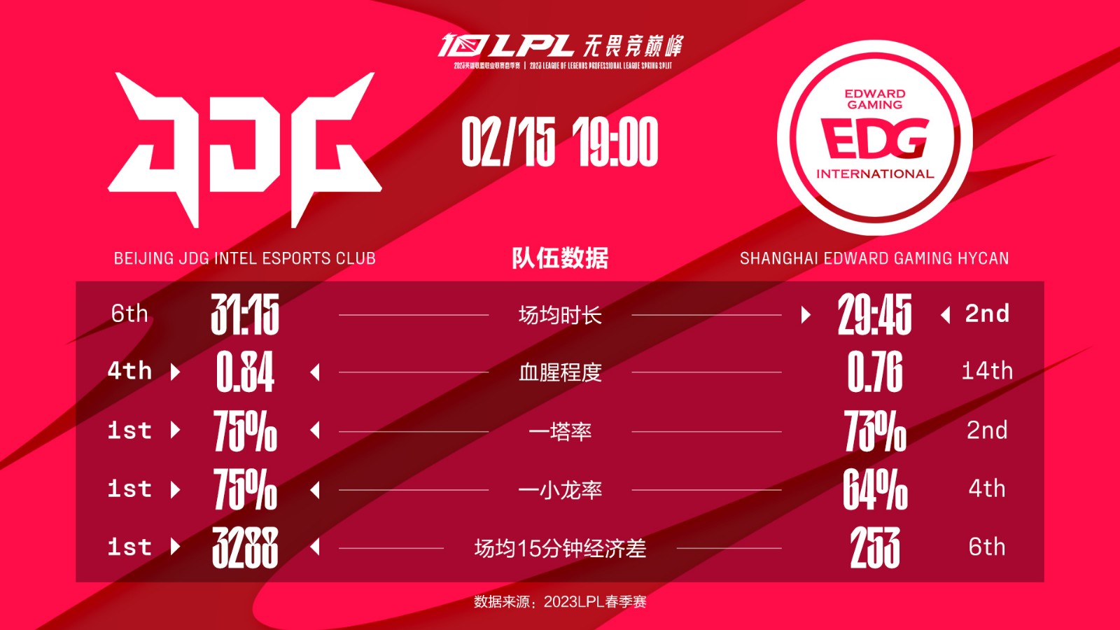 今日数据前瞻：JDG vs EDG