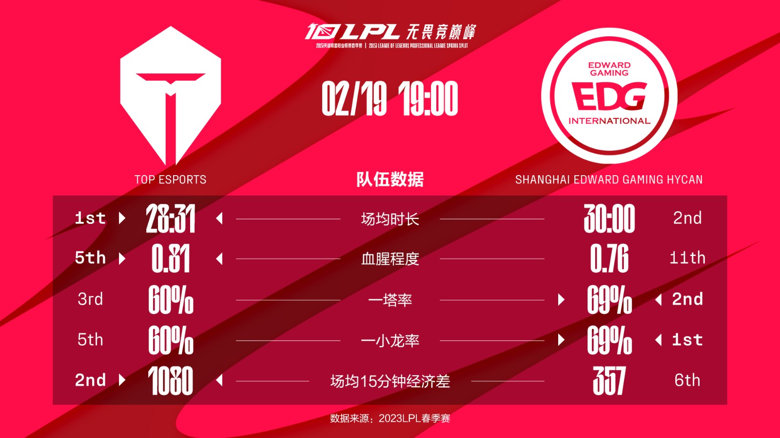 今日数据前瞻：EDG vs TES