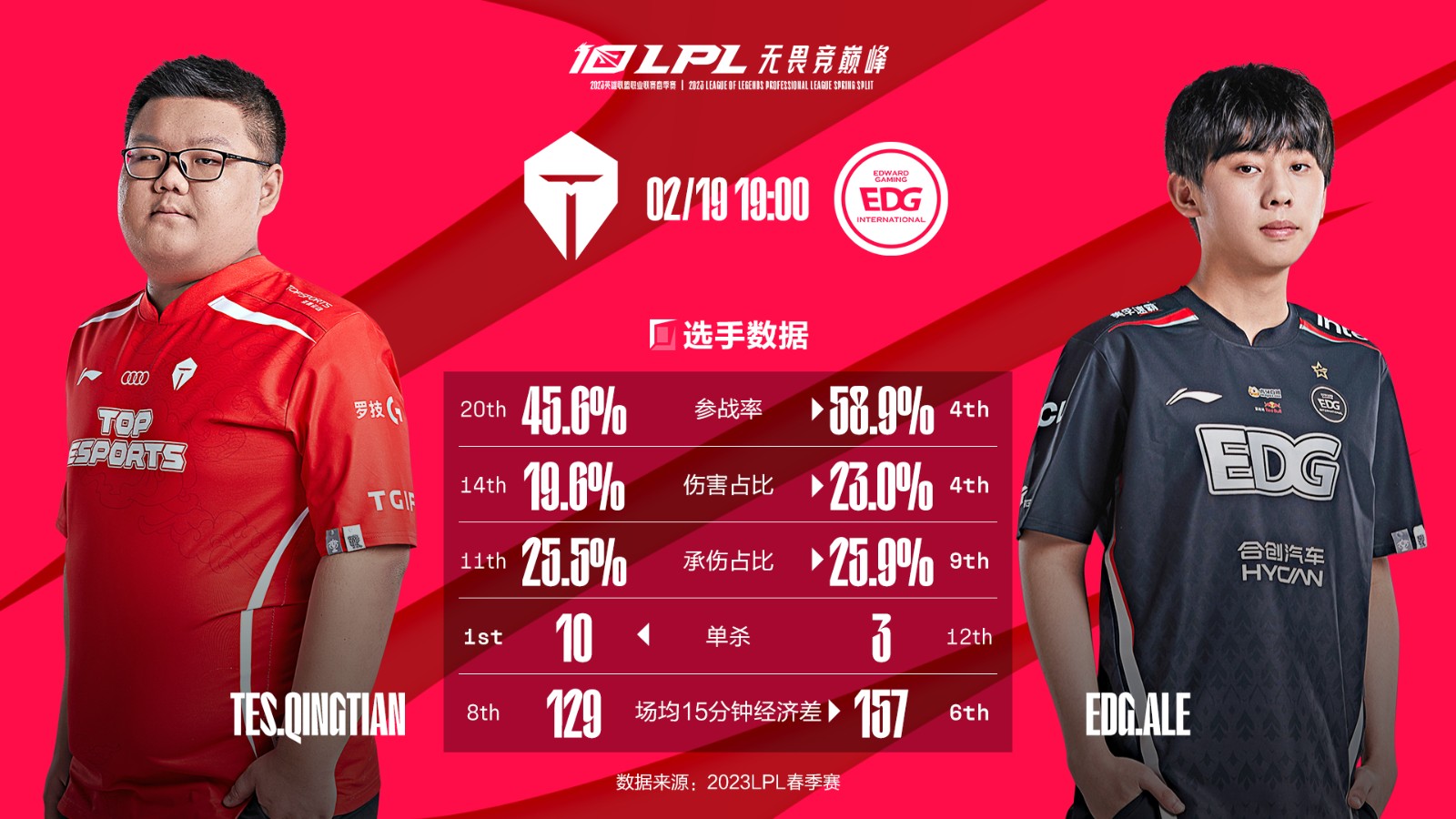 今日数据前瞻：EDG vs TES