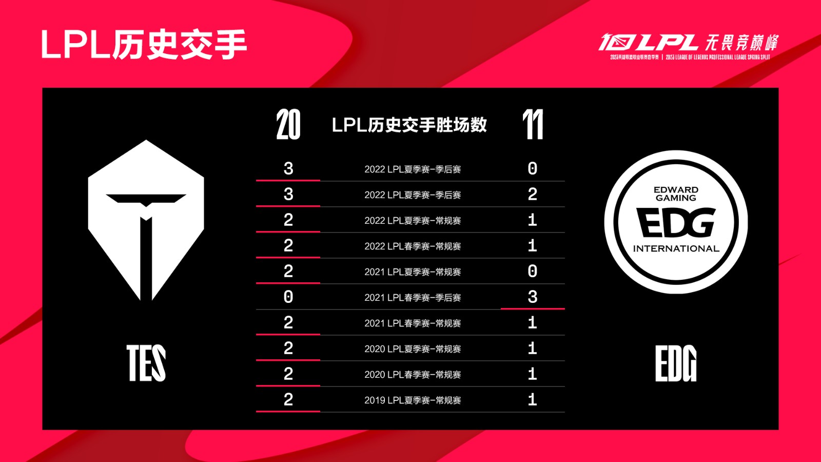 今日数据前瞻：EDG vs TES